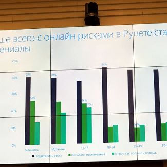 Больше всего с онлайн рисками в Рунете сталкиваются миллениалы